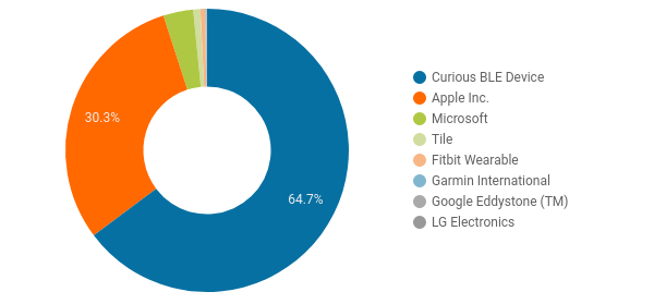 Notman device breakdown