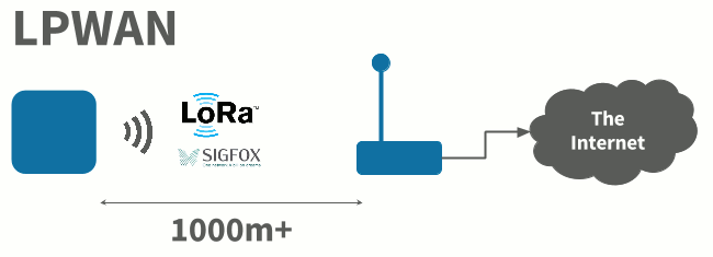 LoRa and SigFox versus Bluetooth Low Energy