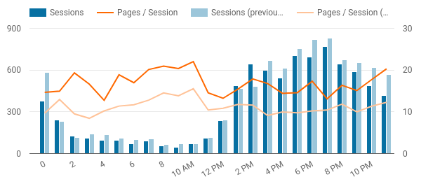 Notman hourly analytics