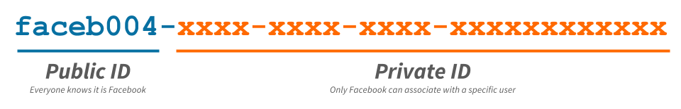 Facebook 128-bit UUID