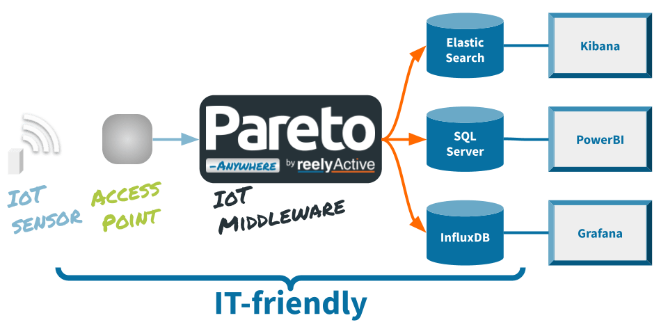 IT-friendly IoT for BI