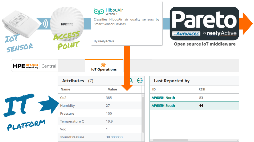 IT has the IoT infrastructure